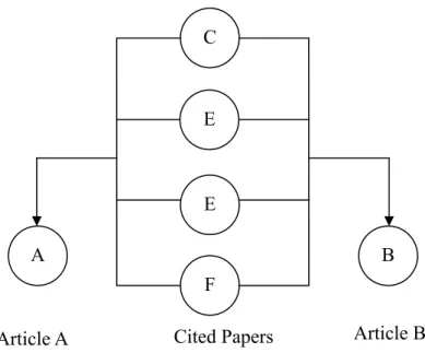 Figure 2  Concept of Co-citation Analysis  Modified from: Garfield E, 2001 