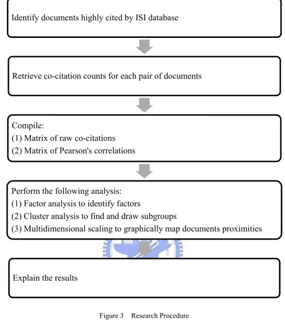 Figure 3  Research Procedure 