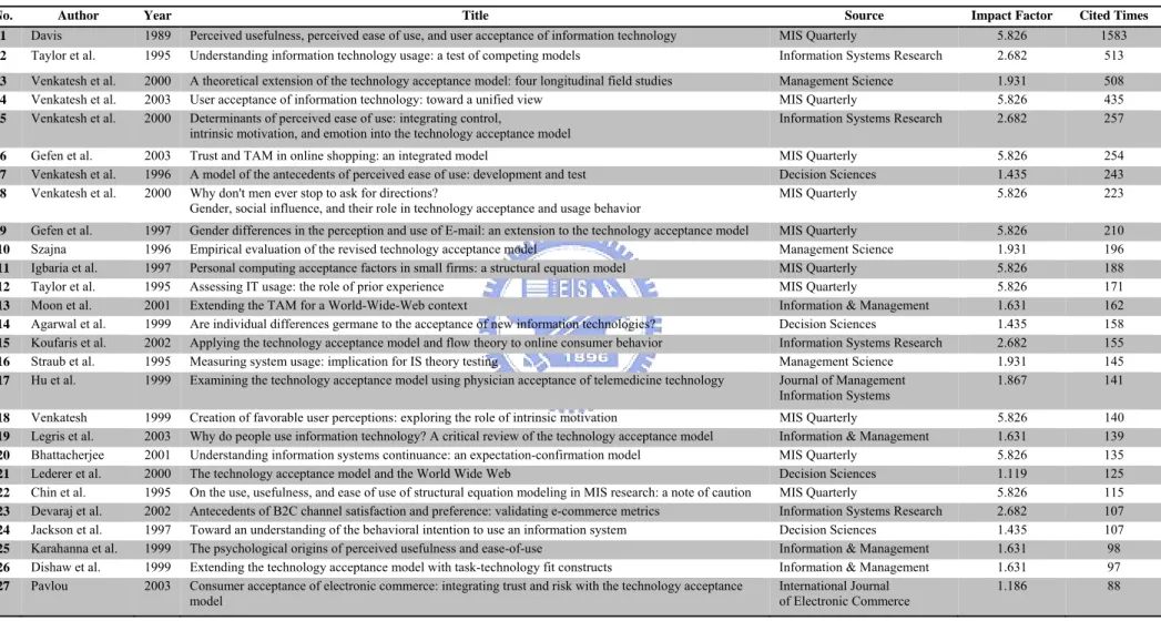 Table 1    Core Set Documents I 