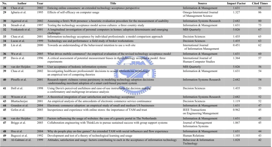Table 2    Core Set Documents II 