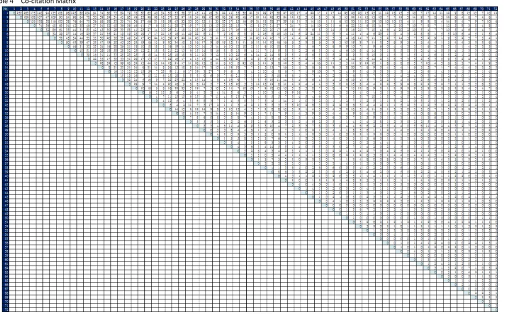 Table 4    Co‐citation Matrix 