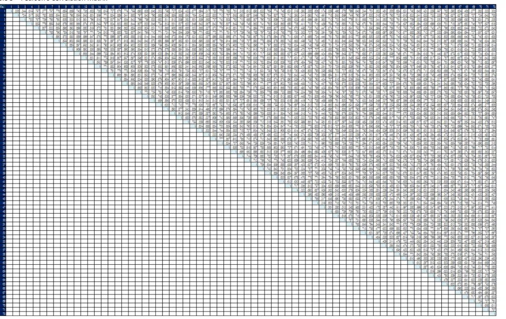Table 5    Pearson’s Correlation Matrix 