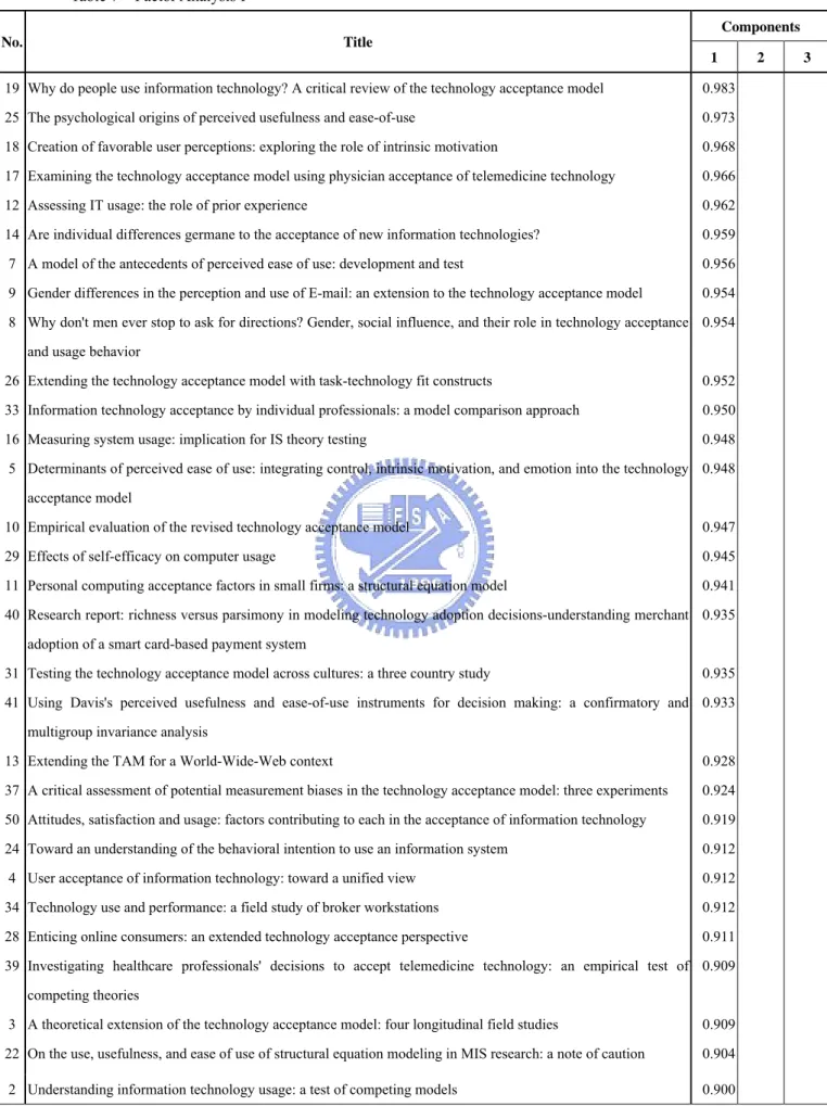 Table 7    Factor Analysis I 