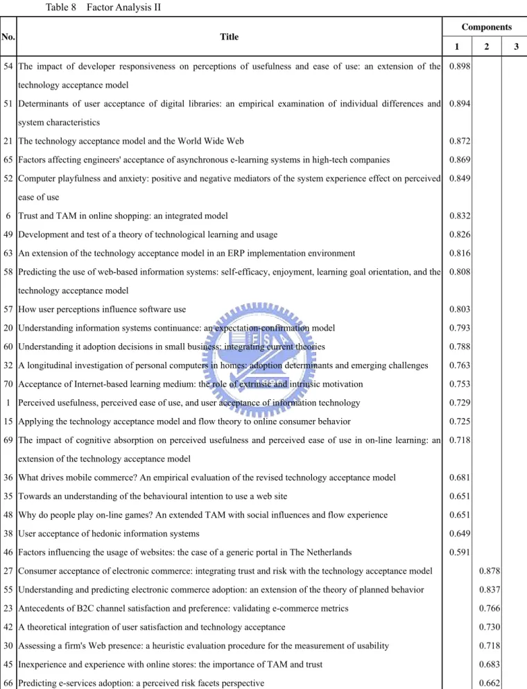 Table 8    Factor Analysis II 