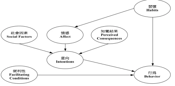 圖 2.8 Triandis 人際行為模式主要部分
