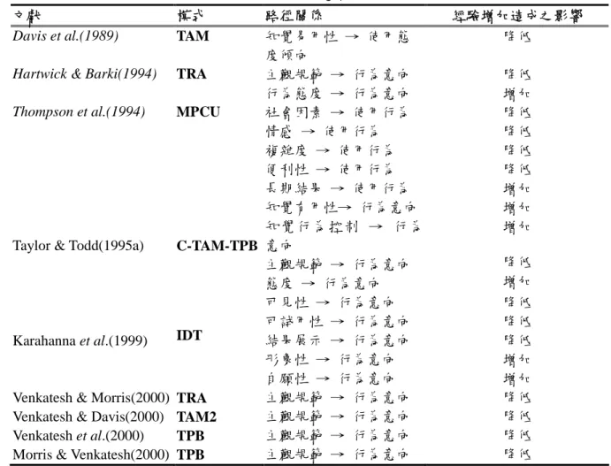 表 2.4 相關調節變項研究整理—自願性