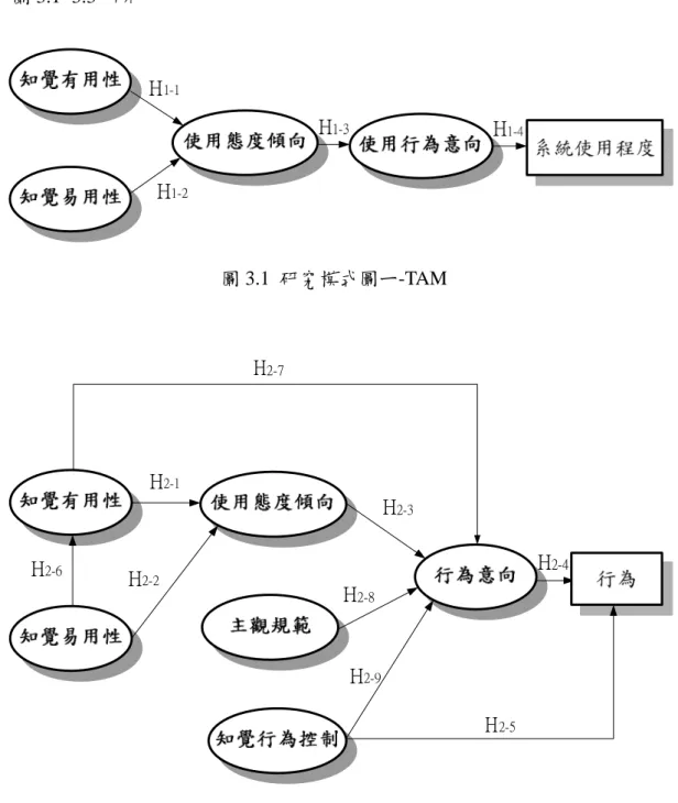 圖 3.1 研究模式圖ㄧ-TAM