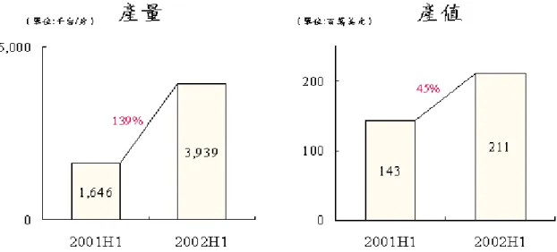 圖 6-9    2002 年上半年台灣 WLAN 產量產值分析  二、802.11b NIC 為 WLAN 產品主流   