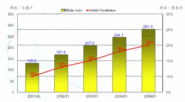 圖 6-21 2001 年~2005 年大陸行動電話預期成長率 
