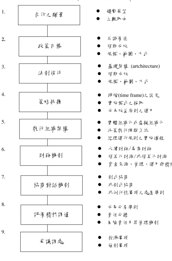 表 6-20  兩岸科技發展合作機制之架構  1.    2.    3.    4.    5.    6.    7.    8.    9.     趨勢展望  主觀取向   共識價值  預期成效   規模、範圍、方式   基礎架構  (artchitecture)  預期成效  規模、範圍、方式  時幅(time frame)之設定  實施模式之採取  成本效益原則之運用   實體組織化或虛擬組織化  決策執行陳報系統  經理運作規則之實施過程