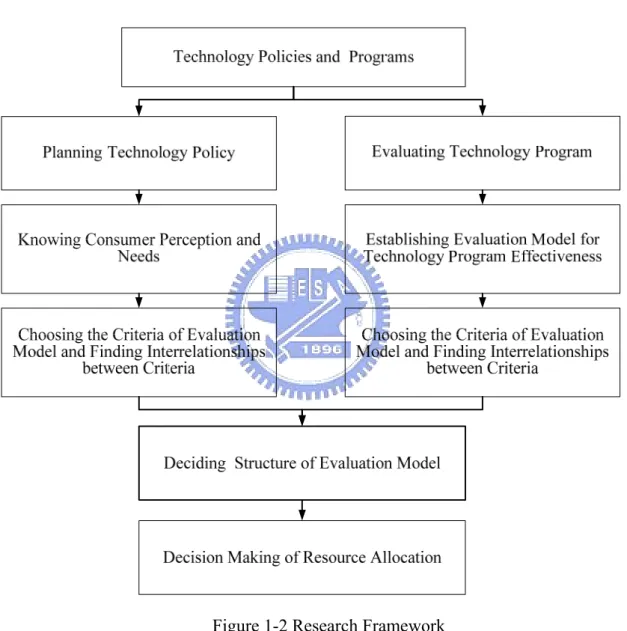 Figure 1-2 Research Framework 
