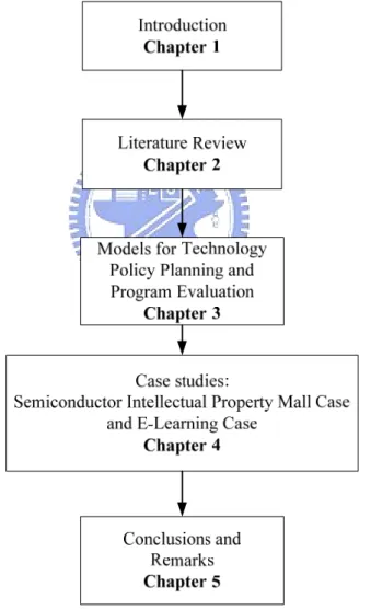 Figure 1-3 Outline of Dissertation 