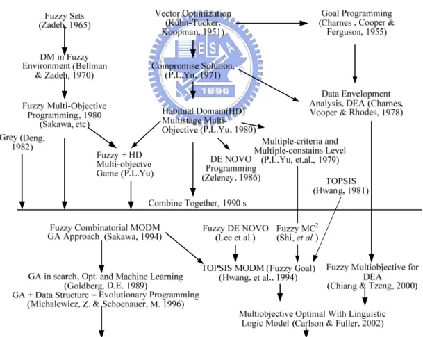 Figure 2-1. Development of Multiple Objective Decision Making 