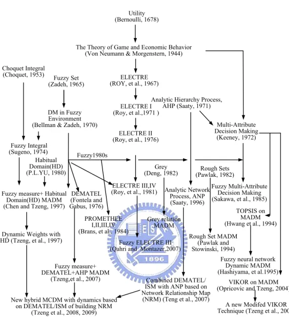 Figure 2-2. Development of Multiple Attribute Decision Making 