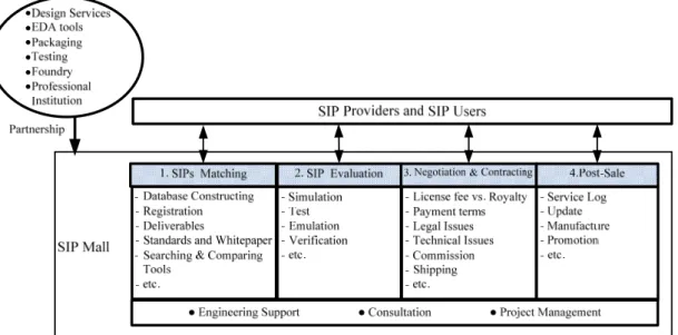 Figure 2-3. Services the SIP Mall provides to facilitate the phases of the SIP trade 