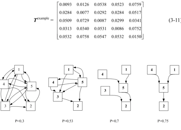 Figure 3-3. Impact-relations maps based on the same total relation matrix but different  threshold values