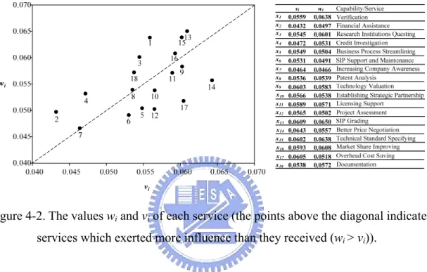Figure 4-2. The values w i  and v i  of each service (the points above the diagonal indicate  services which exerted more influence than they received (w i  > v i ))