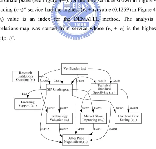 Figure 4-3. Impact-relations-map based on the threshold value p = 0.42 