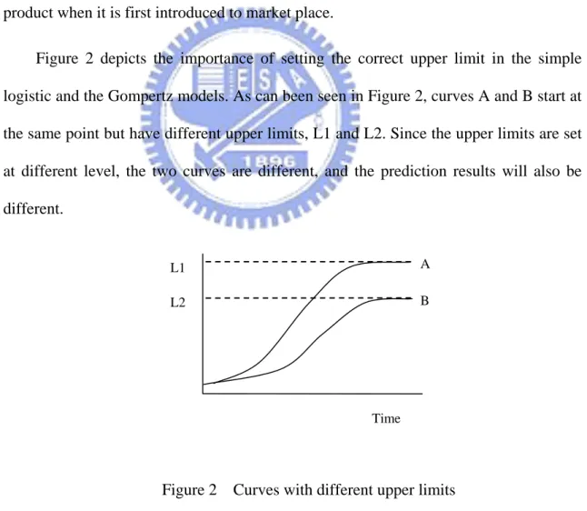 Figure 2 depicts the importance of setting the correct upper limit in the simple  logistic and the Gompertz models
