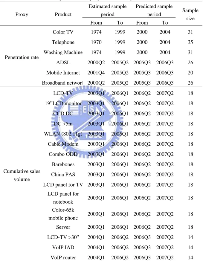 Table 1    Estimated and predicted sample period and sample size  Estimated sample  period  Predicted sample period Proxy Product  From To From To  Sample size  Color TV  1974  1999  2000  2004  31  Telephone 1970  1999  2000  2004  35  Washing Machine 197