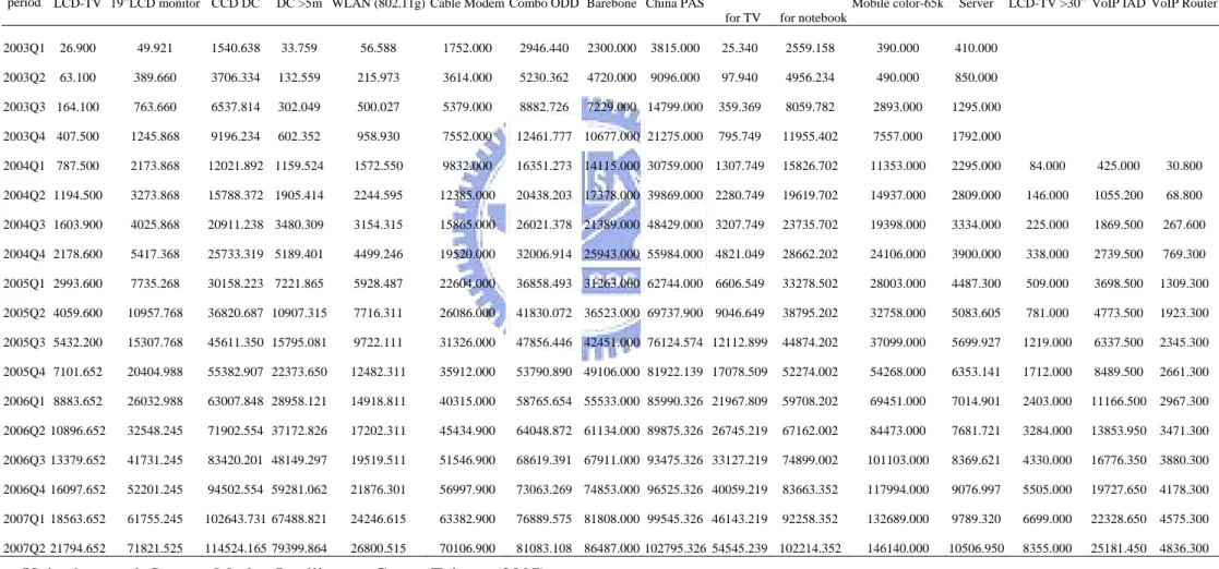 Table 2    Cumulative sales volume dataset 