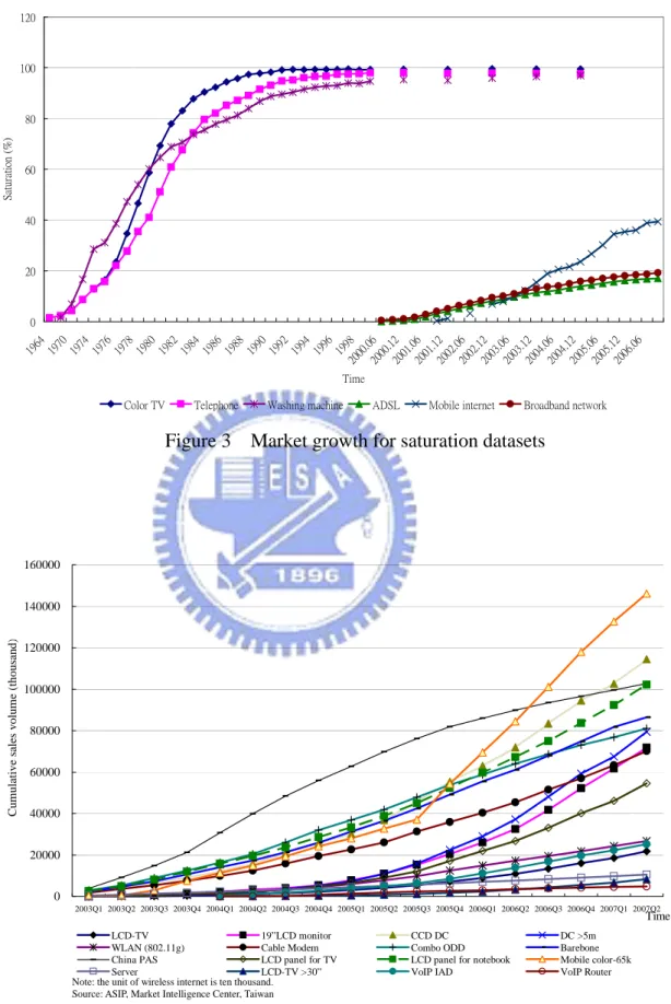 Figure 3    Market growth for saturation datasets 