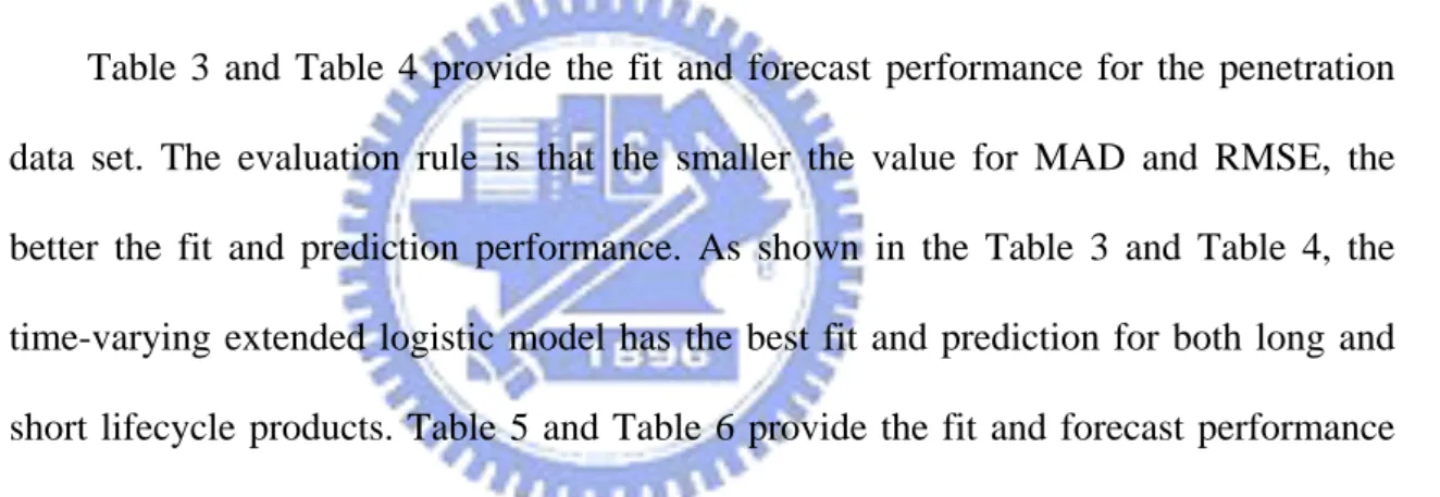 Table 3 and Table 4 provide the fit and forecast performance for the penetration  data set