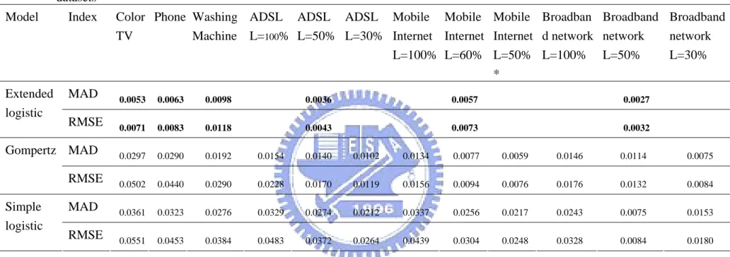 Table 3    Fitting performance measures for the time-varying extended logistic, Gompertz, and the simple logistic models: penetration rate  datasets 