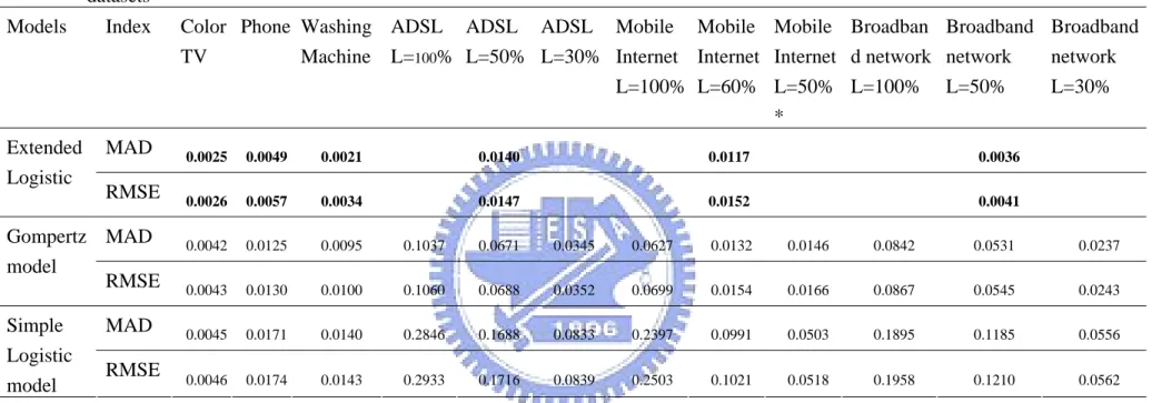 Table 4  Forecasting performance measures for the time-varying extended logistic, Gompertz, and the simple logistic models: penetration rate  datasets 