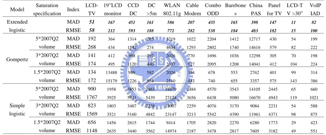 Table 5    Fitting performance measures for the time-varying extended logistic, Gompertz, and the simple logistic models: cumulative shipment  volume data  Model  Saturation  specification  Index LCD-TV 19”LCD monitor CCD DC DC >5m WLAN 802.11g Cable  M