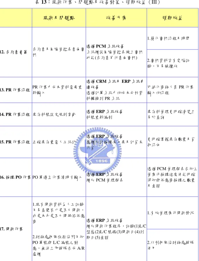 表 13：現狀作業、問題點及改善對策、預期效益（III）      現狀及問題點  改善方案  預期效益  1.簡化審核流程及時間  12. 合約書會簽  合約書及風險管控表書面審 核  透過 PCM 系統改善  系統增設風險管控表線上審核 功能(合約書另行書面審核)  2.審核資料皆有電腦記 錄，不易被擅改  13
