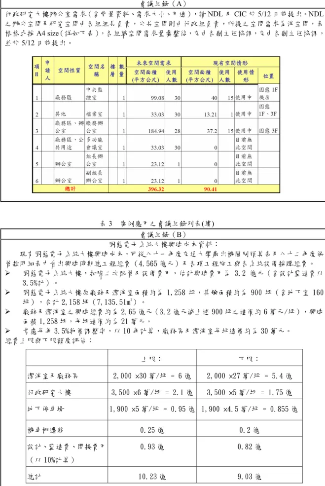 表 3  案例應用之會議紀錄列表  會議紀錄（A）  行政研究大樓辦公室需求（含背景資料、需求大小、用途），請 NDL 及 CIC 於 5/12 日前提出。NDL 之辦公空間及研究空間由各組組長負責，公共空間則由行政組負責，所提之空間需求為淨空間，表 格格式採 A4 size（詳如下表），各組織空間需求量彙整後，交由各副主任協調，交由各副主任協調， 並於 5/12 日前提出。  表 3  案例應用之會議紀錄列表(續)  會議紀錄（B）  固態電子系統大樓興建成本資料：  現有固態電子系統大樓興建成本，可從八