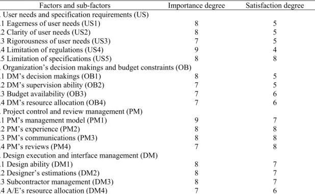 Table 2: An example of questionnaire for executing SIA 