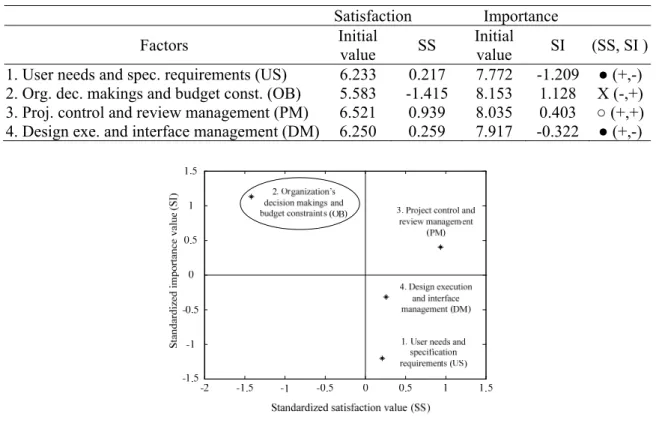 Table 4: Satisfaction and importance degrees of factors 