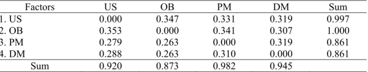 Table 5: Average matrix A of the factors 