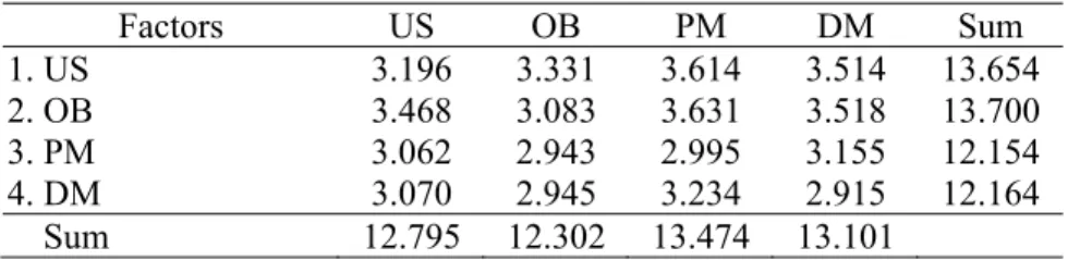 Table 8 presents the total influence matrix for the factors. Additionally, suppose  d i  denotes  the row sum of the i-th row of matrix T