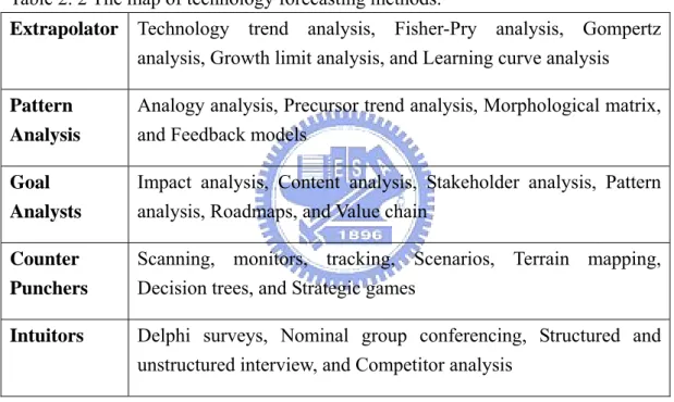 Table 2. 2 The map of technology forecasting methods. 