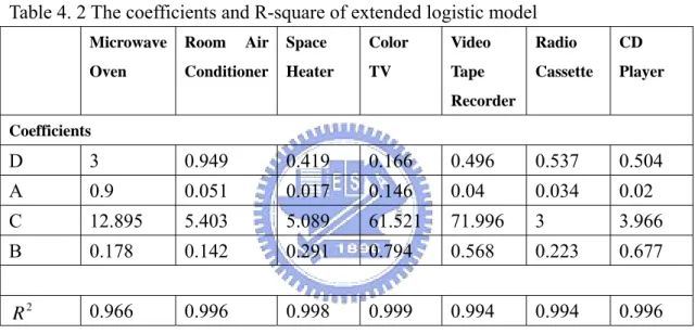 Table 4. 2 The coefficients and R-square of extended logistic model 