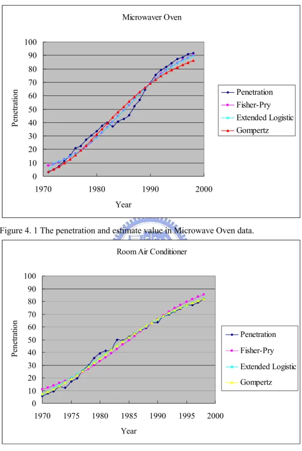 Figure 4. 1 The penetration and estimate value in Microwave Oven data. 