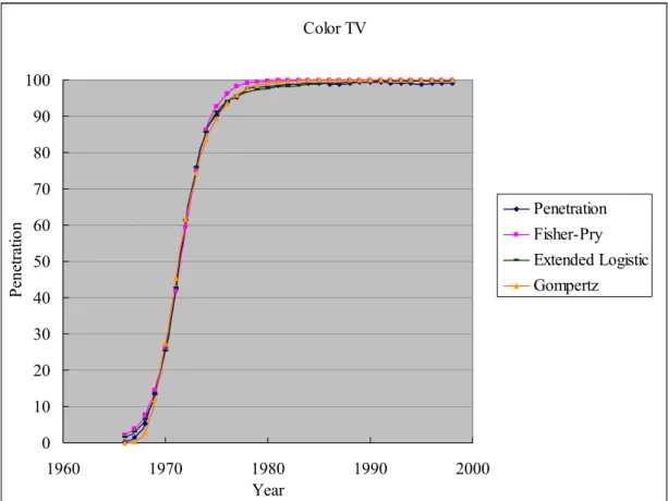 Figure 4. 3 The penetration and estimate value in Color TV data. 