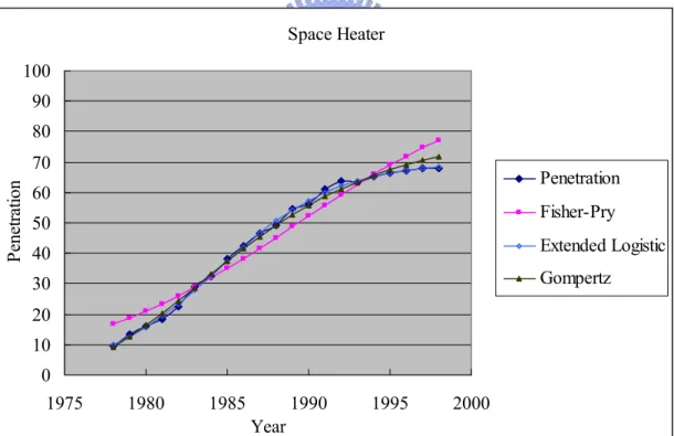 Figure 4. 4 The penetration and estimate value in Space heater data. 