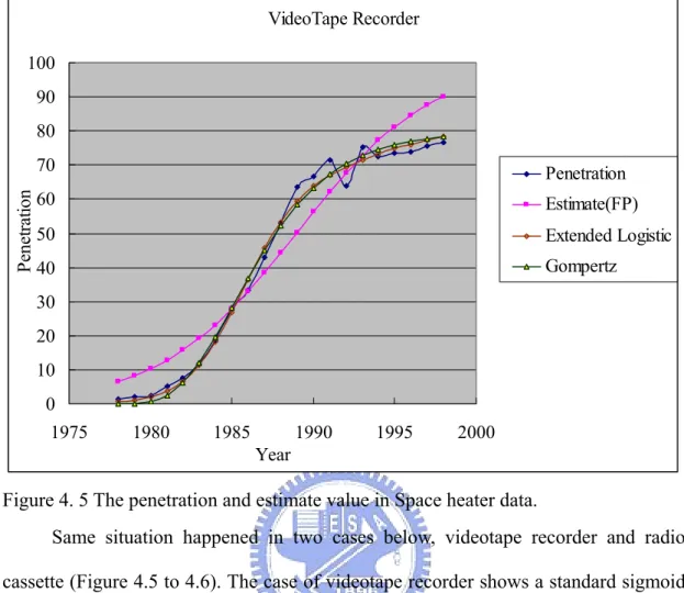 Figure 4. 5 The penetration and estimate value in Space heater data. 