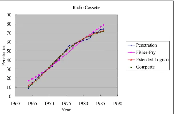 Figure 4. 6 The penetration and estimate value in Radio Cassette data. 