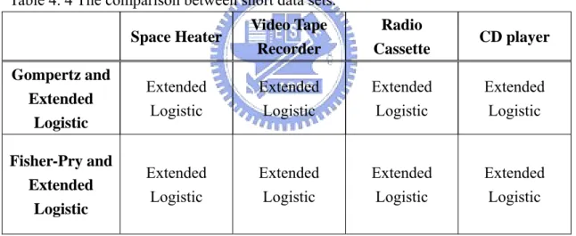 Table 4. 4 The comparison between short data sets. 