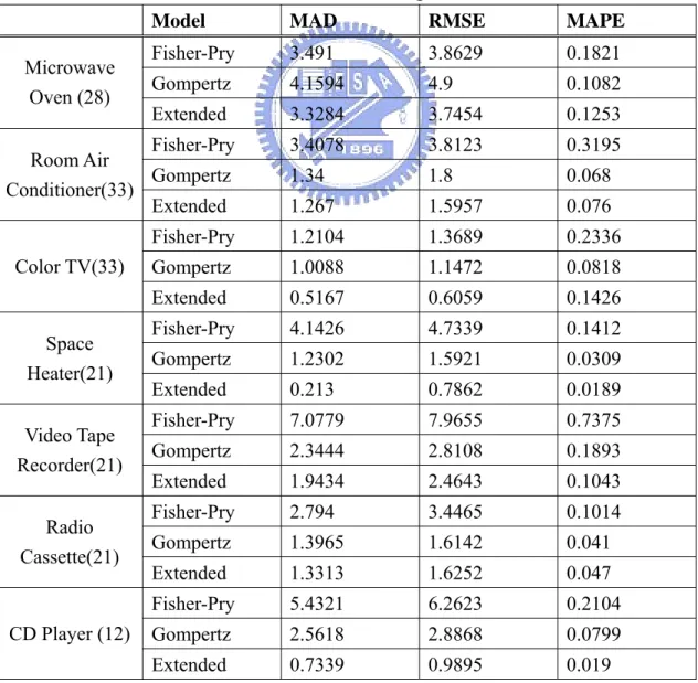 Table 4. 6 The criterion between models in durable goods. 