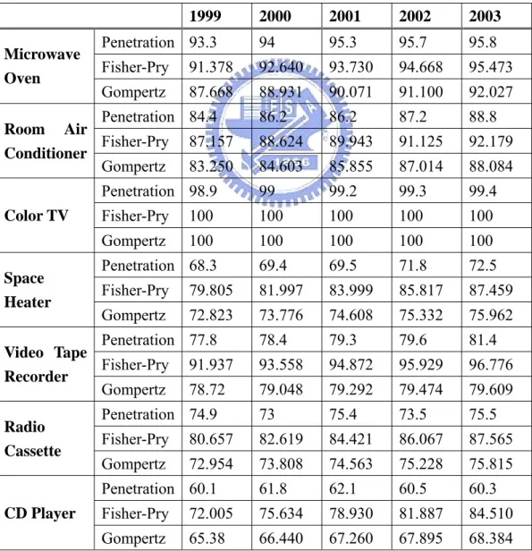 Table 4. 7 The penetration and prediction in last five points (Fisher-Pry and  Gompertz)