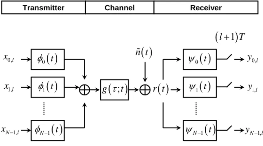 Fig. 2-3 Baseband OFDM system model 