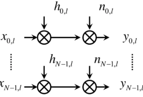 Fig. 2-4 Continuous-time OFDM system interpreted as parallel Gaussian channels. 