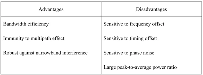 Table 2-1 OFDM Advantages and Disadvantages