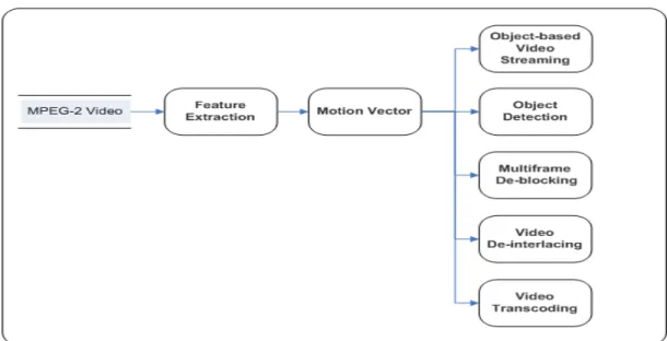 Fig. 1-2. Video processing and communication applications using motion vectors 